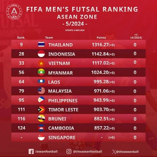 FIFA lần đầu tiên công bố bảng xếp hạng Futsal thế giới