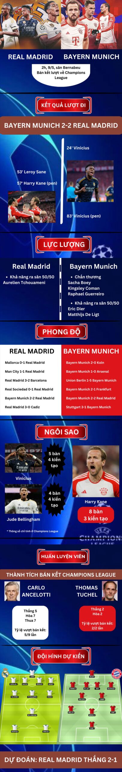 Nhận định Real Madrid - Bayern Munich: Trận đấu sinh tử trên sân Bernabeu