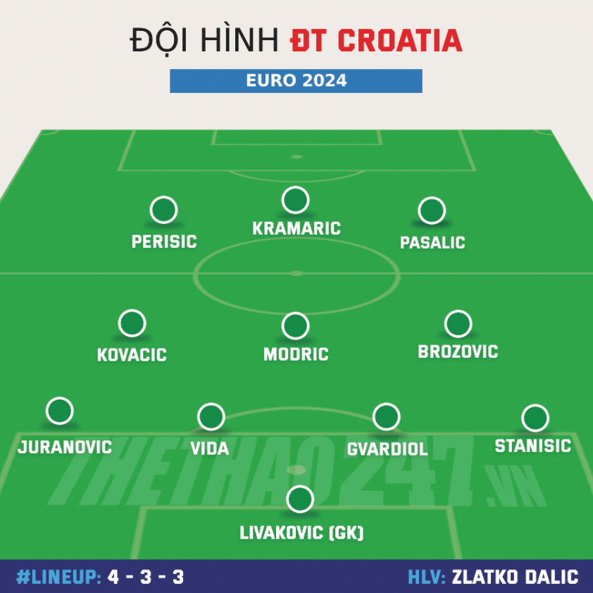 Sức mạnh đội hình Croatia tại Euro 2024: Quy tụ dàn sao kinh nghiệm