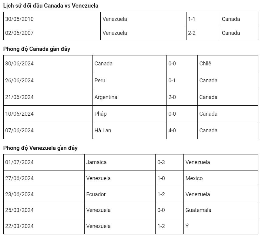 Canada vs Venezuela tại Vòng 16 đội: Phân tích chi tiết và dự đoán